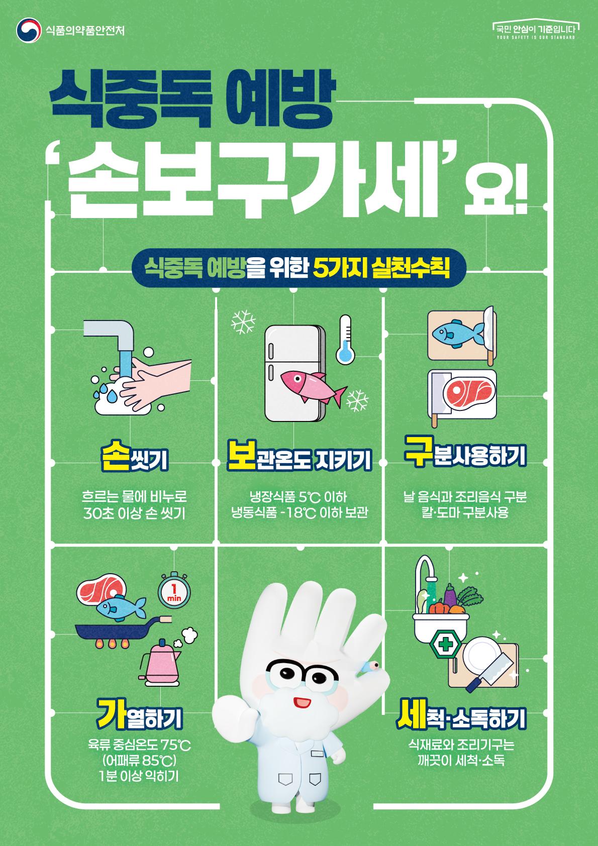 식품의약품안전처 / 국민 안심이 기준입니다 YOUR SAFETY IS OUR STANDARD / 식중독 예방 ‘손보구가세’ 요! / 식중독 예방을 위한 5가지 실천수칙 / 손씻기 / 흐르는 물에 비누로 30초 이상 손 씻기 / 보관온도 지키기 / 냉장식품 5℃ 이하 / 냉동식품 -18℃ 이하 보관 / 구분사용하기 / 날 음식과 조리음식 구분 / 칼·도마 구분사용 / 가열하기 / 육류 중심온도 75℃ (어패류 85℃) / 1분 이상 익히기 / 세척·소독하기 / 식재료와 조리기구는 깨끗이 세척·소독