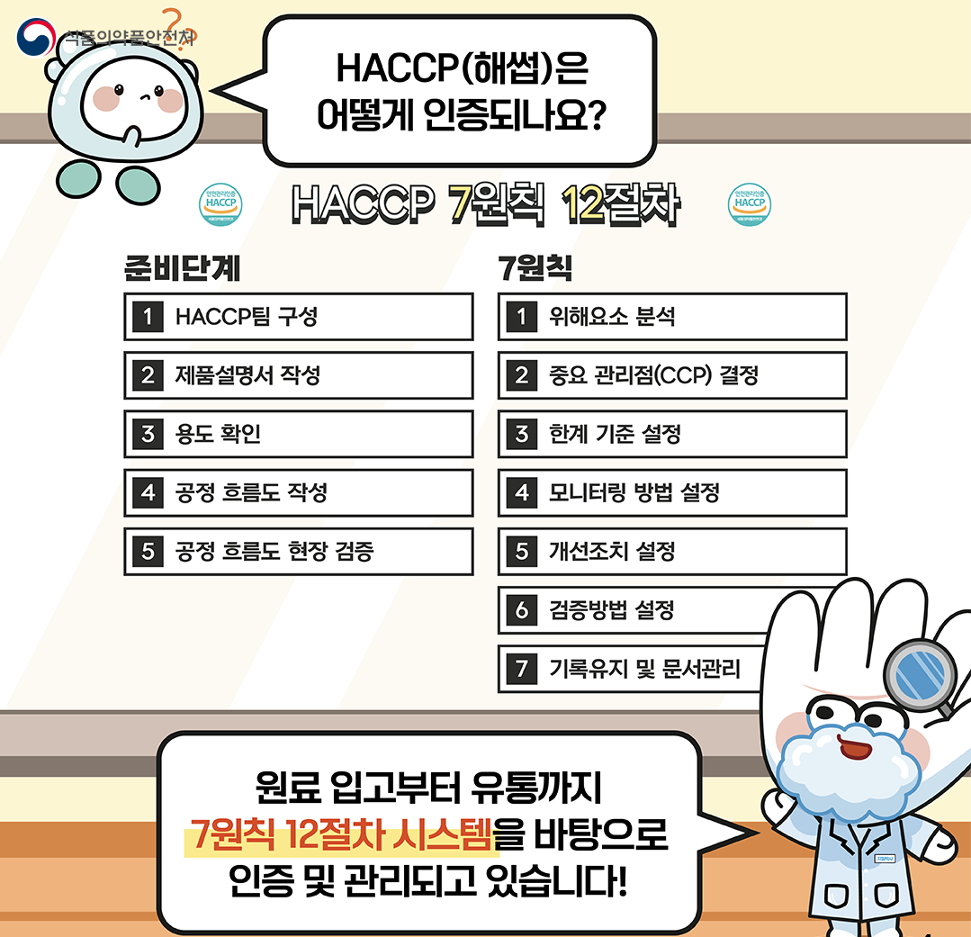 식품의약품안전처 / HACCP(해썹)은 어떻게 인증되나요? / HACCP 7원칙 12절차 / 준비단계 / 1 HACCP팀 구성 / 2 제품설명서 작성 / 3 용도 확인 / 4 공정 흐름도 작성 / 5 공정 흐름도 현장 검증 / 7원칙 / 1 위해요소 분석 / 2 중요 관리점(CCP) 결정 / 3 한계 기준 설정 / 4 모니터링 방법 설정 / 5 개선조치 설정 / 6 검증방법 설정 / 7 기록유지 및 문서관리 / 원료 입고부터 유통까지 / 7원칙 12절차 시스템을 바탕으로 / 인증 및 관리되고 있습니다!