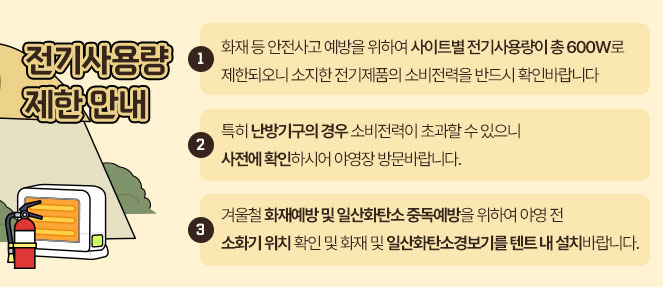 
													전기사용량 제한 안내
화재 등 안전사고 예방을 위하여 사이트별 전기사용량이 총 600W로 제한되오니 소지한 전기제품의 소비전력을 반드시 확인바랍니다
특히 난방기구의 경우 소비전력이 초과할 수 있으니 사전에 확인하시어 야영장 방문바랍니다.
겨울철 화재예방 및 일산화탄소 중독예방을 위하여 야영 전 소화기 위치확인 및 화재 및 일산화탄소경보기를 텐트 내 설치바랍니다.