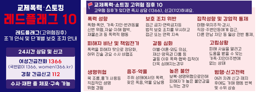 교제폭력스토킹 레드플래그10
레드플래그(고위험징후)
조기 인식 및 단계별 보호 조치 안내 
24시간 상담 및 신고
여성긴급전화 1366
(국번없이 1366, women1366.kr)
경찰 긴급신고 112
수사·재판 중 체포·구속 가능
교제폭력·소트킹 고위험 징후 10
고위험 징후가 있다면 즉시 상담 (1366), 신고(112)하세요.
폭력 성향
폭행·폭언, 가족·지인·반려동물 신변 위협,자살·자해 협박, 재물손괴 등 폭력적 행동

보호 조치 위반
접근 금지·연락금지등 법적 보호 조치를 무시하고 접근 또는 연락 지속  

집착성향 및 강압적 통제
미행·위치추적·감시, 직장·주변인등에게 접근,다른 만남 차단 등 일상 전반 통제,

피해자 비난 및 책임전가
폭력을 피해자 탓으로 정당화,허위 진술 강요 수사 비협조

갈등 심화
이별·이혼·외도 의심, 재산·양육권 다툼 등 갈등 이후 폭력·협박·집착이더욱 심해지는경우  

고립상황
피해 사실을 알리고 도움을 받을 수 있는가족·지인이주변에 없는 상태  

생명위헙 
목 조름,흉기 사용등직접적인 생명 위협 경험  

음주·약물
주취 상태에서의 폭력, 잦은 폭음,약물 오남용

높은 불안
보복·생명위협으로인해피해자가 높은 불안감을느끼는 경우  

범행·신고전력
여러 차례 신고·제지후에도 가해 행동 반복및 수위 상승
