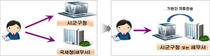 현재 민원인이 시군구청 및 국세청(세무서)에 각각 페업신고 (2번) → 개선 기관간 자료전송을 통해 민원인이 시군구청 또는 세무서에 한 번만 폐업신고
