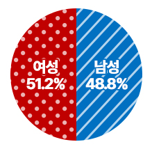 남여 공무원 현원 비율을 나타낸 그래프 _ 자세한 내용은 표를 참조
